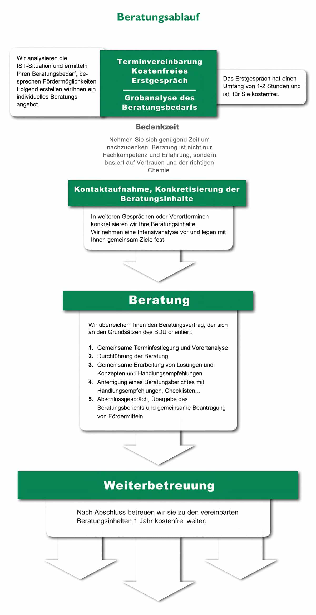 Beratungsablauf Checkliste-Unternehmen & Existenzgründer