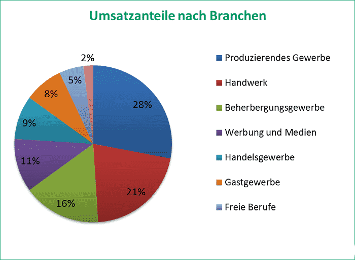 Umsatz nach Branchen in der Unternehmensberatung