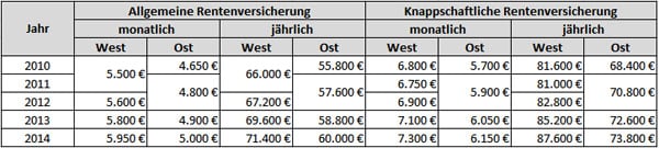 Änderungen bei der Beitragsbemessungsgrenze